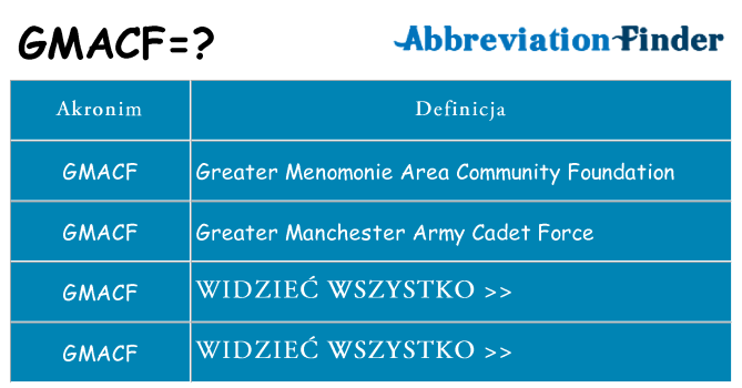 Co gmacf oznaczać