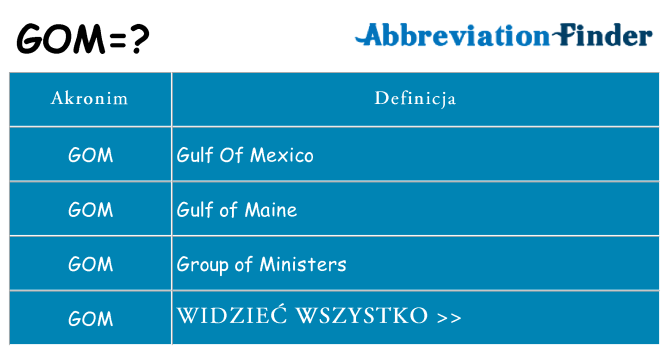 Co gom oznaczać