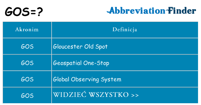 Co gos oznaczać