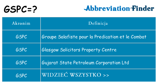 Co gspc oznaczać