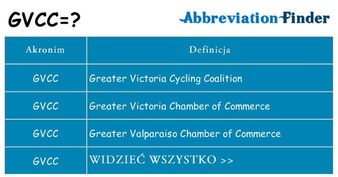 Co gvcc oznaczać