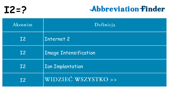Co i2 oznaczać