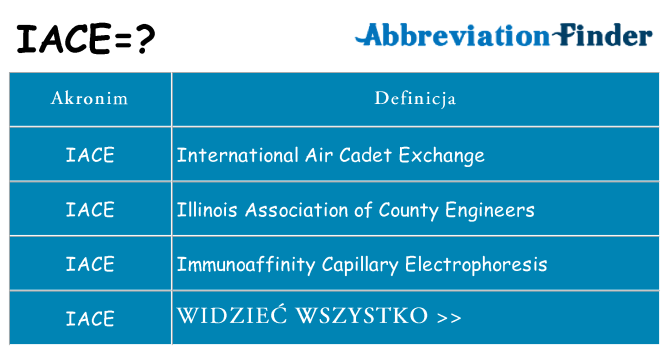 Co iace oznaczać