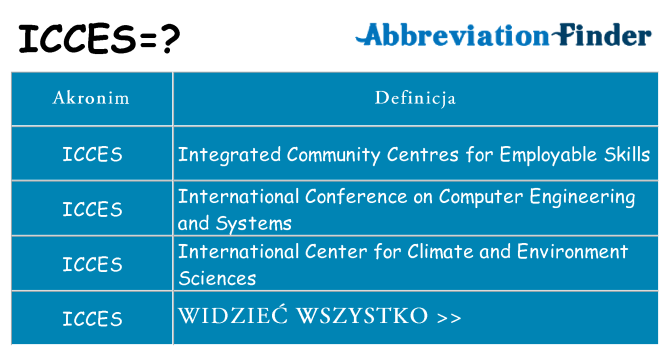 Co icces oznaczać