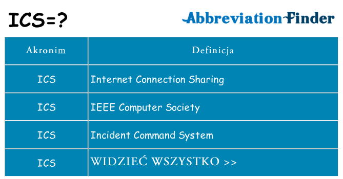 Co ics oznaczać