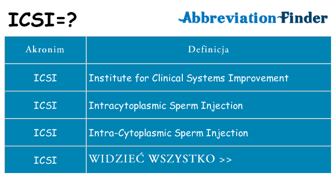 Co icsi oznaczać