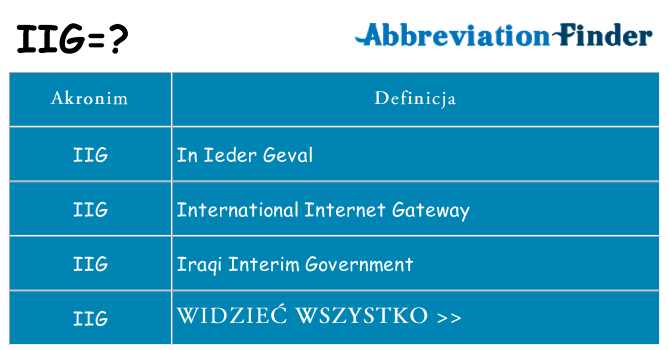 Co iig oznaczać