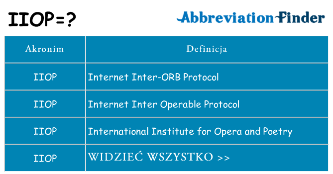 Co iiop oznaczać