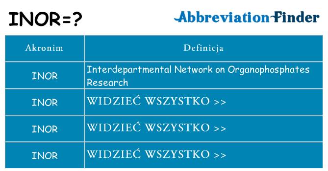 Co inor oznaczać