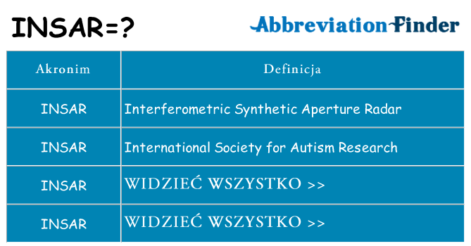Co insar oznaczać