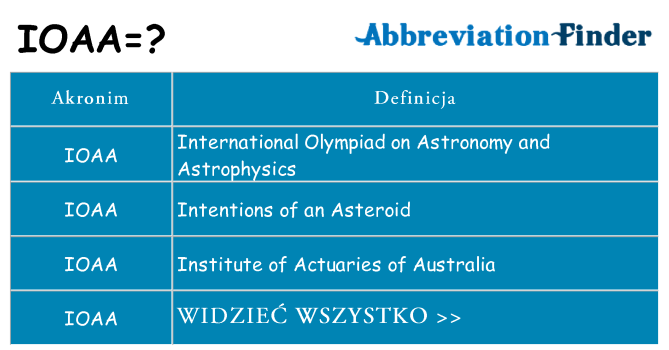 Co ioaa oznaczać
