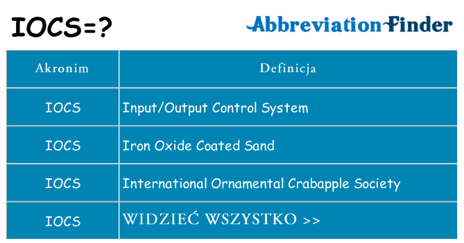 Co iocs oznaczać