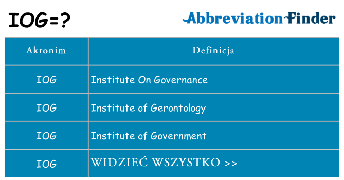 Co iog oznaczać