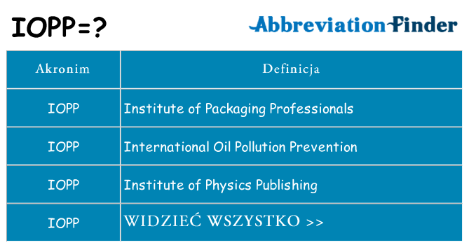 Co iopp oznaczać