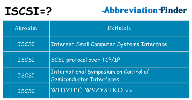 Co iscsi oznaczać