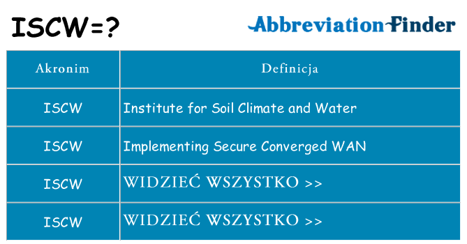 Co iscw oznaczać