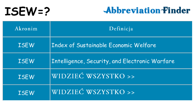 Co isew oznaczać