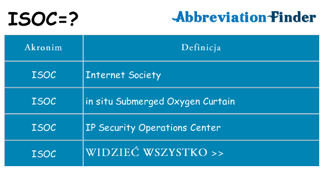 Co isoc oznaczać