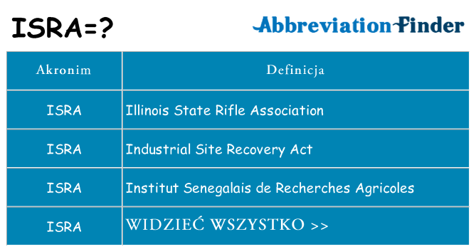 Co isra oznaczać