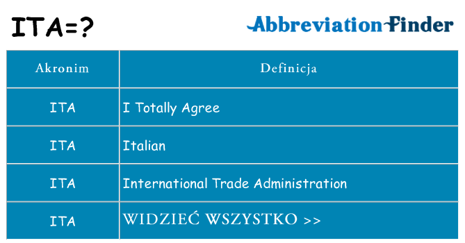 Co ita oznaczać