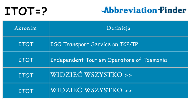 Co itot oznaczać