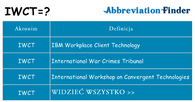 Co iwct oznaczać