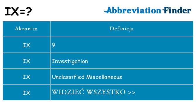 Co ix oznaczać