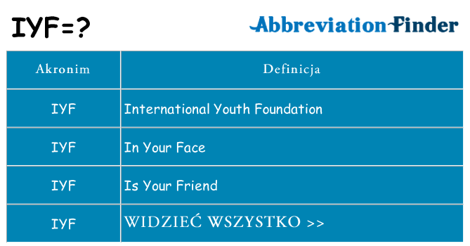 Co iyf oznaczać