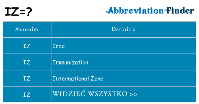 Co iz oznaczać