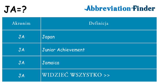 Co ja oznaczać