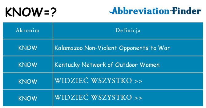 Co know oznaczać
