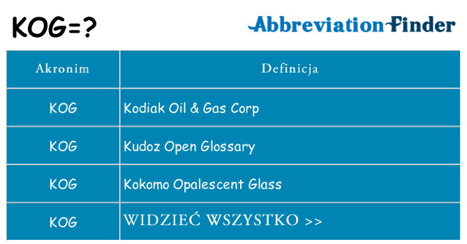 Co kog oznaczać
