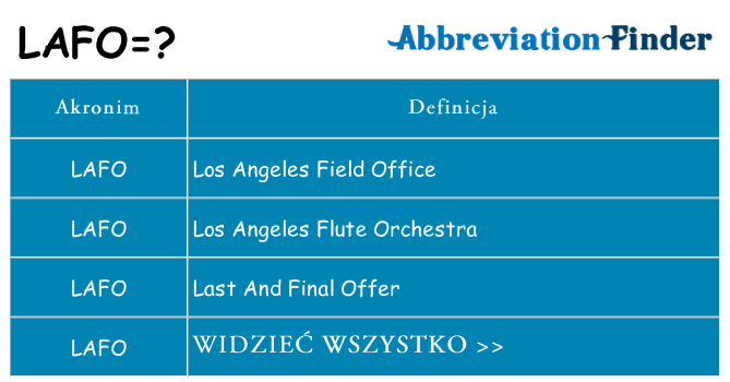 Co lafo oznaczać