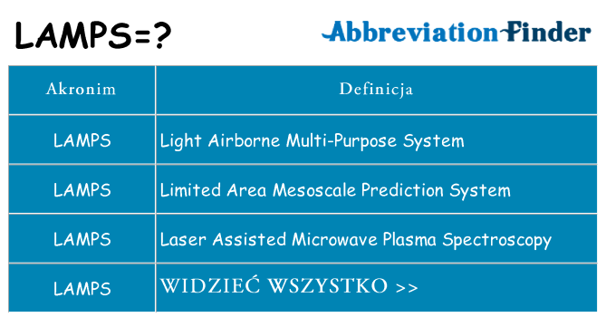 Co lamps oznaczać