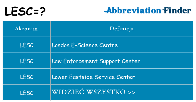 Co lesc oznaczać