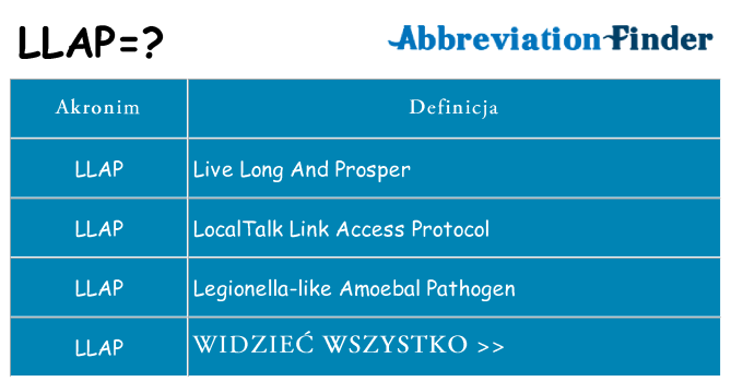 Co llap oznaczać