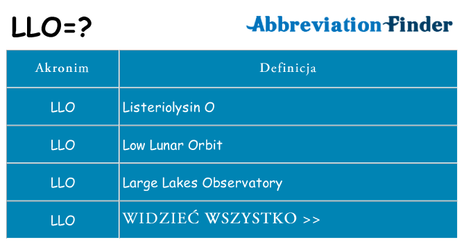 Co llo oznaczać