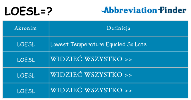 Co loesl oznaczać