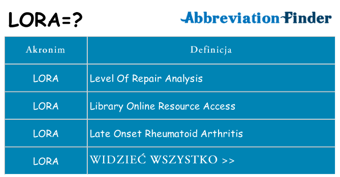 Co lora oznaczać