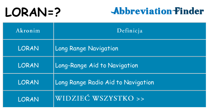 Co loran oznaczać