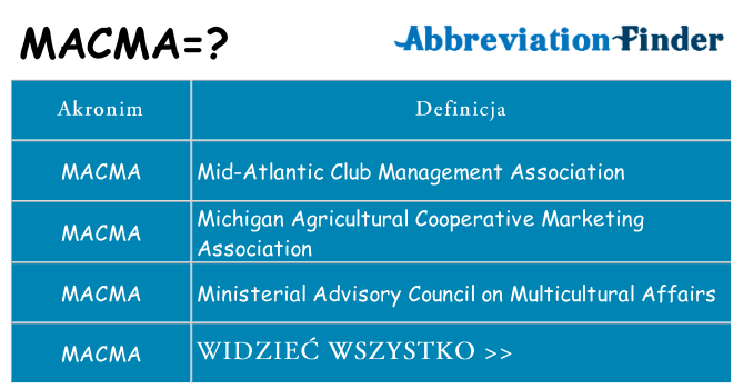 Co macma oznaczać