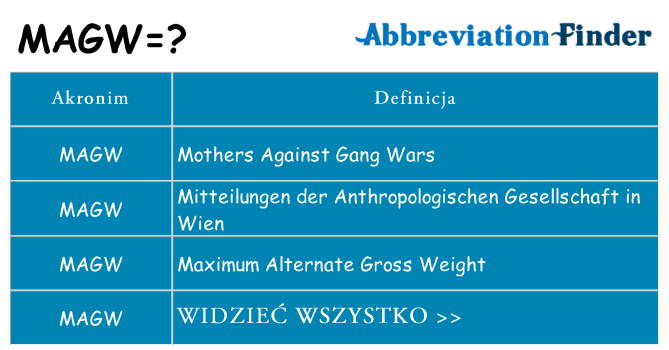 Co magw oznaczać