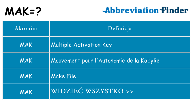 Co mak oznaczać