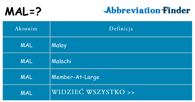 Co mal oznaczać