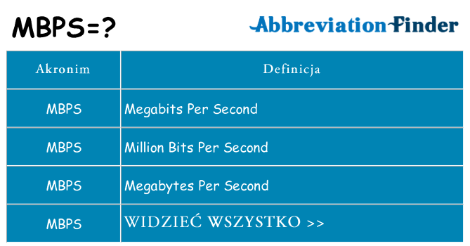 Co mbps oznaczać
