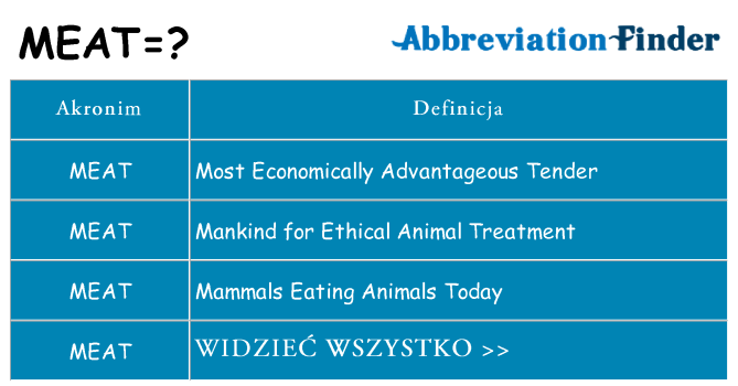 Co meat oznaczać
