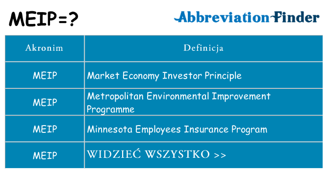 Co meip oznaczać