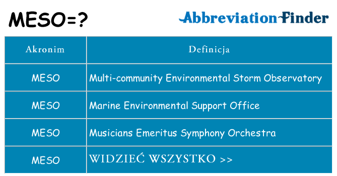 Co meso oznaczać