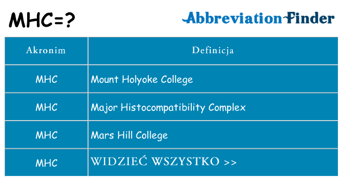 Co mhc oznaczać