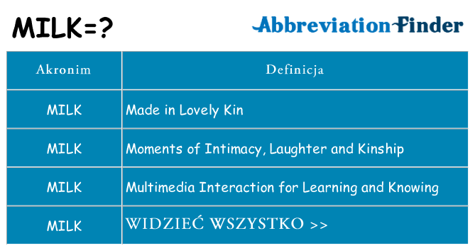 Co milk oznaczać